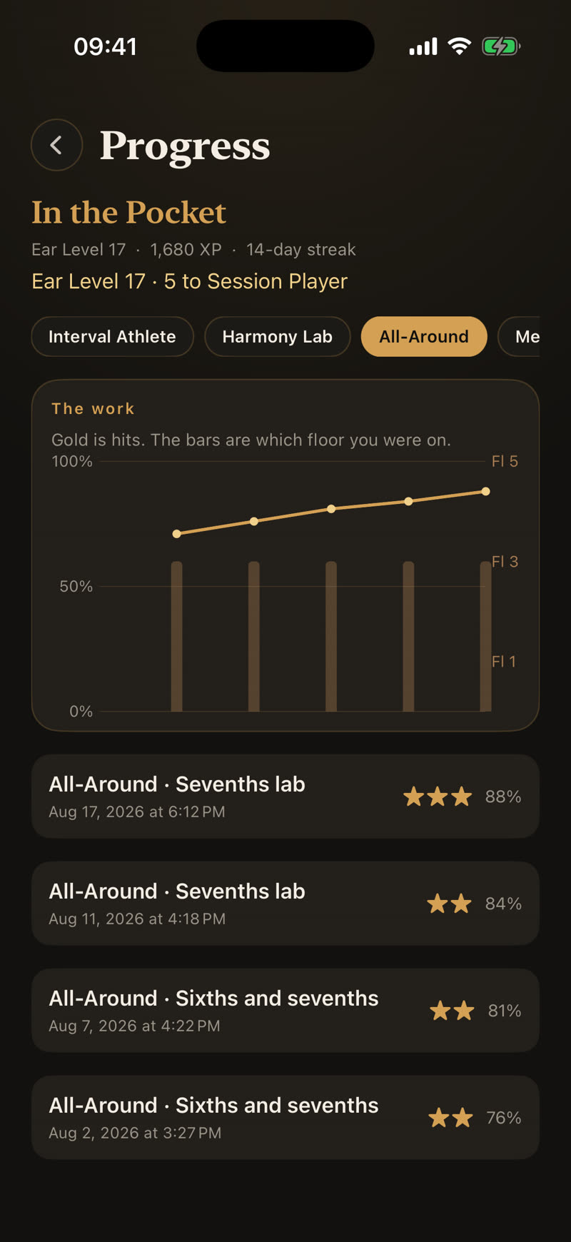 EarPT progress. Sessions cleared, hits in gold, the floor you are on.